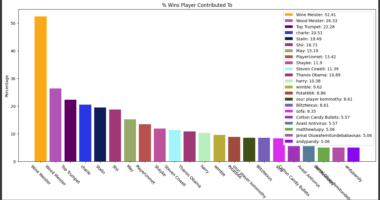 most frequent players
